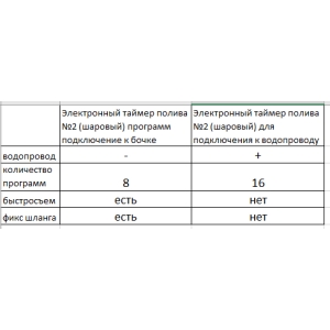 Электронный таймер полива №2 (шаровый) 8 программ подключение к бочке